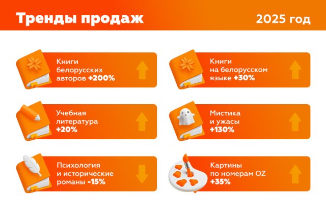 Белорусские авторы бьют рекорды: продажи книг выросли на 200%